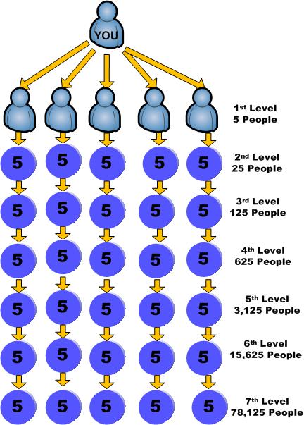 Get paid 7 levels deep. Network Marketing in South Africa.